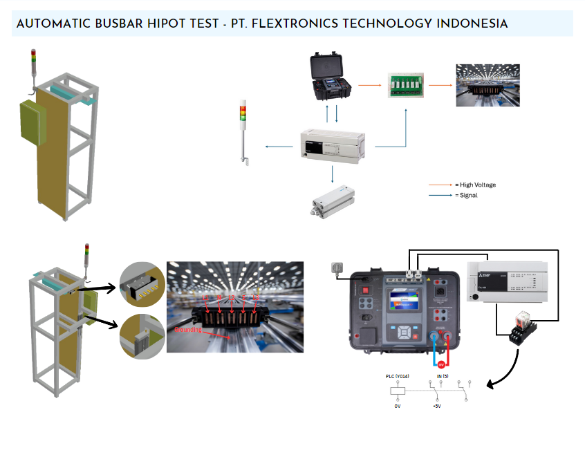 Arsitektur sistem Automatic Hi-Pot Test